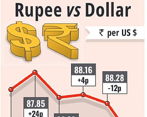 Rupee depreciation against dollar to help exporters in short run