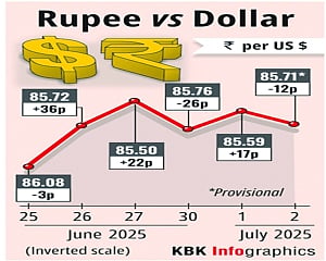 Rupee falls 9 paise to close at 85.68 against US dollar