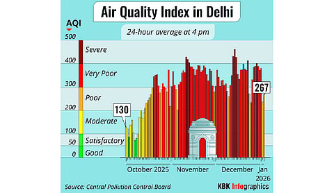 65% air pollution in 2025 originated from outside city: CSE