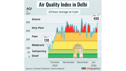 Capital AQI surges, GRAP IV activated