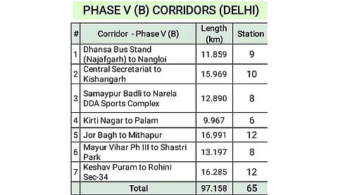 Delhi Metro begins blueprint for 7 new Phase V(B) corridors