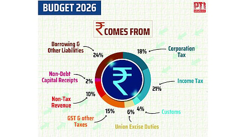 Direct, indirect taxes to yield 64 paise of every rupee in Govt coffers