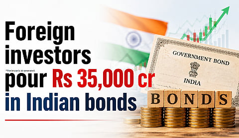 Foreign investors pour Rs 35,000 cr in Indian bonds