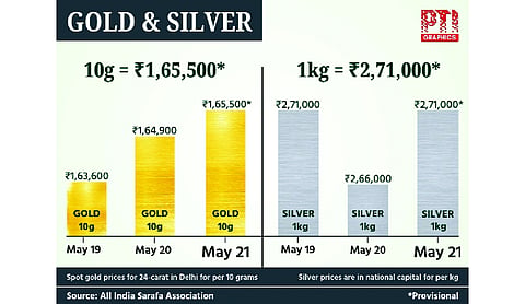 Gold extends gains for third day to Rs 1.65 lakh/10g