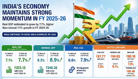 India's Real GDP Growth accelerates to 7.7% in FY26, Q4 expansion touches 7.8%