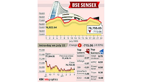 Markets decline for 3rd day on higher oil prices