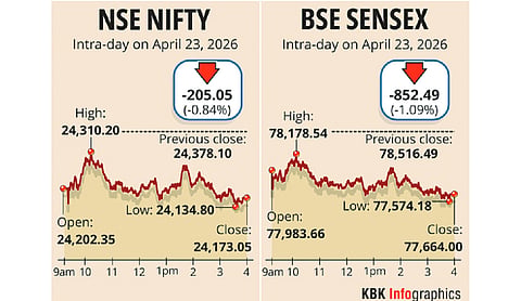 Markets extend losses as crude hits $100