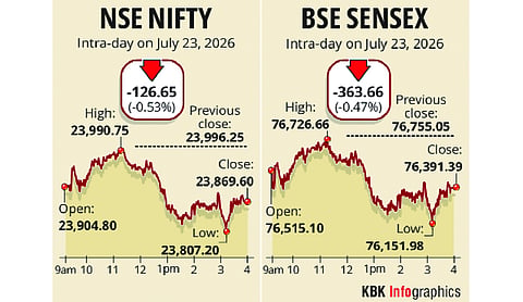 Markets extend losses to 4th day as crude prices surge