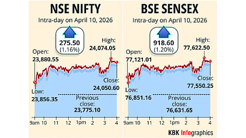 Markets rebound on positive trends