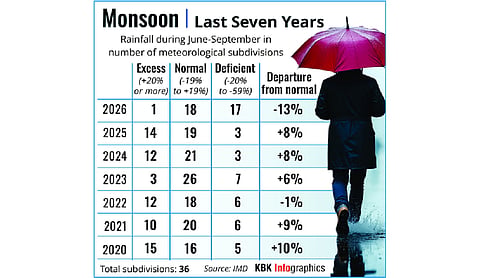 Monsoon turns most polluted in 7 years as average AQI hits 105