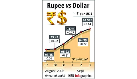 Rupee closes at 94.59 against US dollar