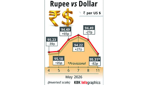 Rupee crashes 82 paise to close at all-time low