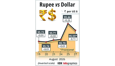 Rupee falls 11 paise to close at 95.55 against US dollar