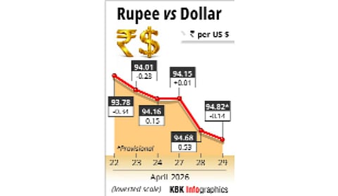 Rupee falls 14 paise to close near all-time low level against US dollar