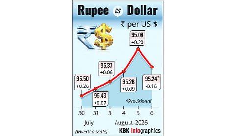 Rupee falls 16 paise to close at 95.24 against US dollar