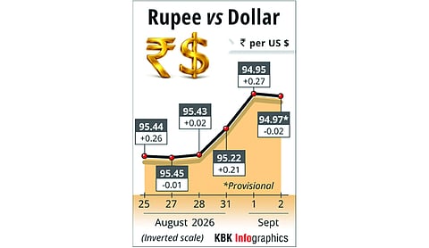 Rupee falls 2 paise to close at 94.97 against US dollar