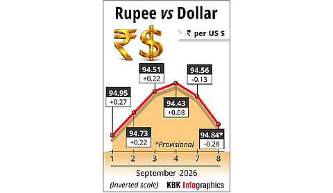 Rupee falls 28 paise to close at Rs 94.84 against US dollar