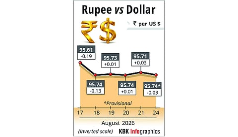 Rupee falls 3 paise to close at 95.74 against US dollar