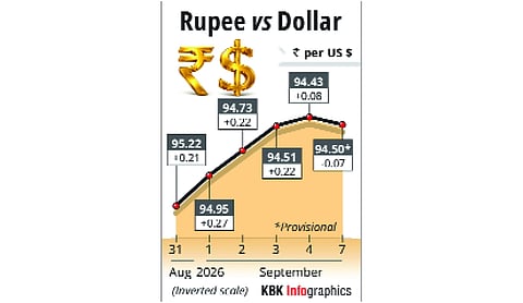 Rupee falls 7 paise to close at 94.50 against US dollar
