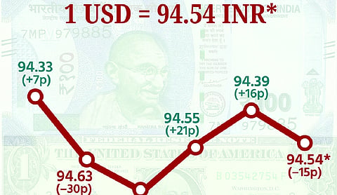 Rupee falls 9 paise to close at 94.54 against US dollar