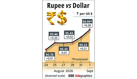 Rupee gains 28 paise to close at 94.94 against US dollar