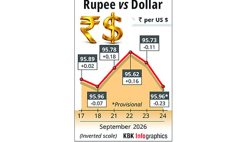 Rupee plunges 23 paise to 95.96 against US dollar