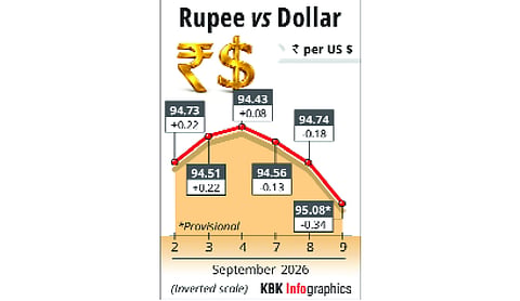 Rupee plunges 34 paise to 95.08 against dollar