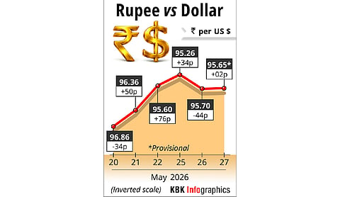 Rupee rises 2 paise to 95.68 against USD