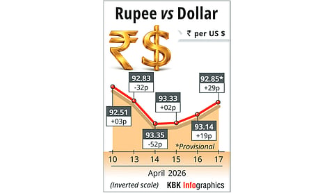 Rupee rises 29 paise to settle at 92.85 against US dollar