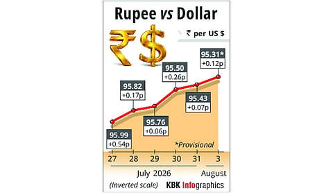 Rupee rises for sixth day, gains 12 paise to 95.31 against US dollar