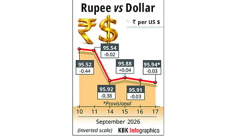 Rupee settles 3 paise lower at 95.94 against US dollar