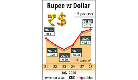 Rupee settles at 95.88 against US dollar