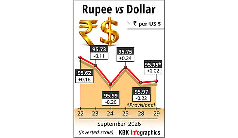 Rupee settles on flat note, up 2 paise at 95.95 against US dollar