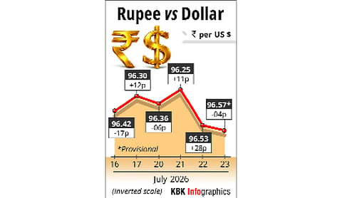 Rupee slips 4 paise to settle at 96.57 against US dollar
