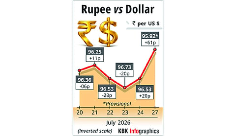 Rupee surges 61 paise to settle at 95.92 against US dollar