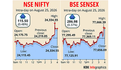 Sensex, Nifty close higher on late buying, falling oil
