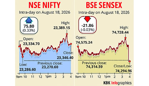 Sensex, Nifty close on mixed note