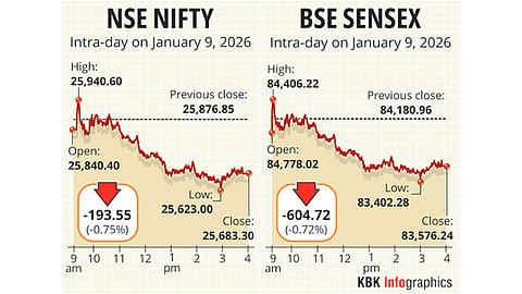 Sensex, Nifty extend losing streak on Trump tariff fears