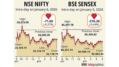 Sensex, Nifty log losses for 2nd day on geopolitical concerns