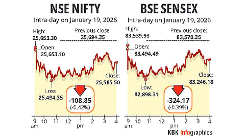 Sensex, Nifty succumb to selling pressure in blue-chips amid weak global cues