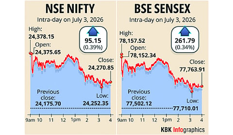 Sensex climbs 262 points in 3-day rally
