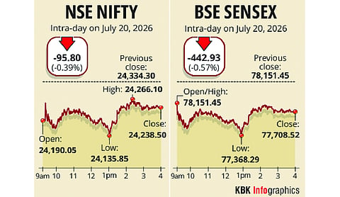 Sensex declines by 443 pts