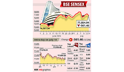 Sensex declines by 561 points on surging oil, West Asia flare-up