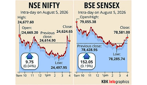 Sensex gains 152 pts in volatile session on RBI rate move