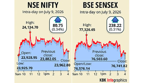 Sensex gains 238 points on value buying after recent slide