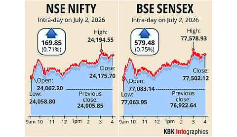 Sensex jumps 579 pts on easing crude oil prices