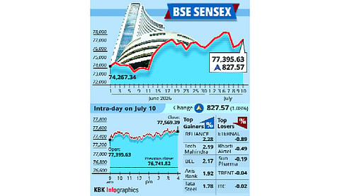 Sensex jumps 827 points as IT stocks drive rally