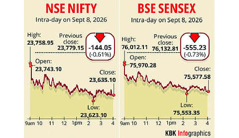 Sensex tanks 555 points