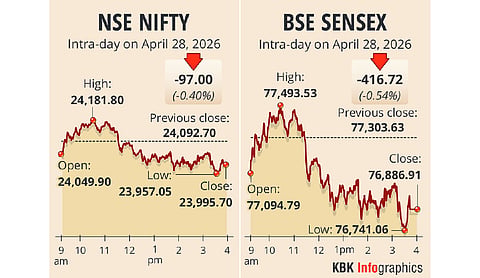 Stock markets decline amid surging oil prices, foreign fund outflows