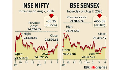 Stock markets decline dragged by banks, elevated crude oil prices